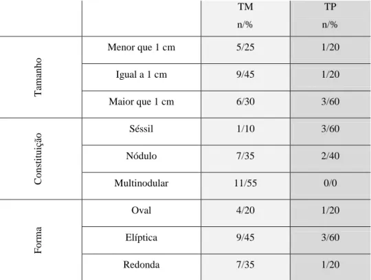 Tabela III características dos tórus palatinos e mandibulares. 