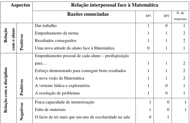 Gráfico 3 - Relação Interpessoal dos Professores face à Matemática012Rel. Posit. c/ alunoRel