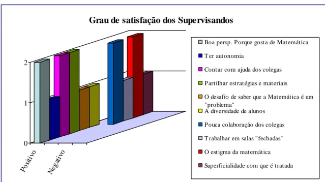Gráfico 16 - Grau de Satisfação dos Supervisandos 