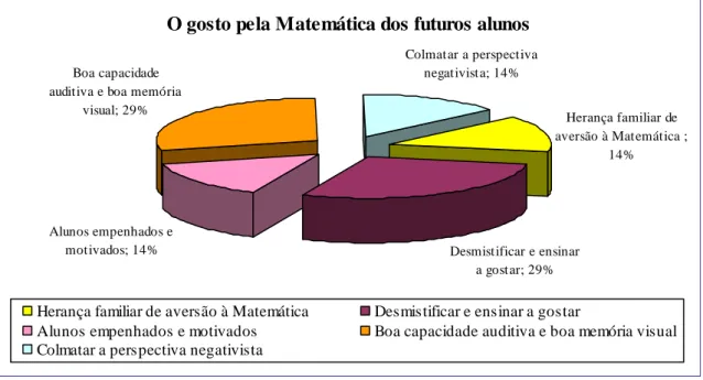 Gráfico 21- O gosto pela Matemática dos futuros Alunos, na perspectiva dos supervisandos 