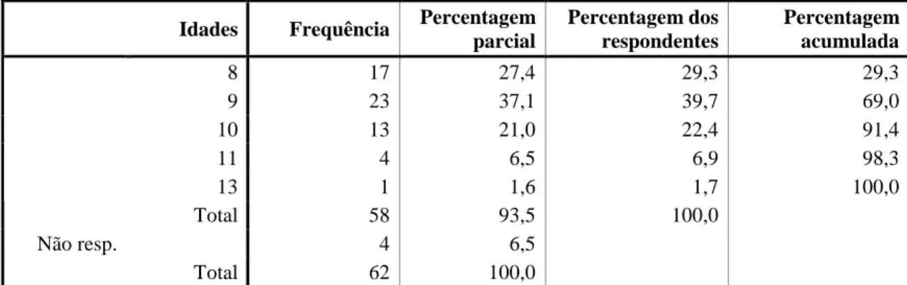 Tabela 4 - Resultado do registo de Frequência de e percentagem das idades manifestadas pelos  sujeitos 