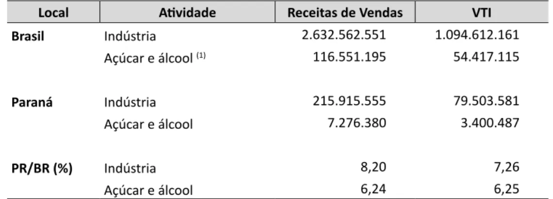 Tabela 2 – Receitas líquidas de vendas e valor de transformação industrial de empesas  industriais com cinco ou mais ocupados – Brasil e Paraná, 2016 (Em mil reais)
