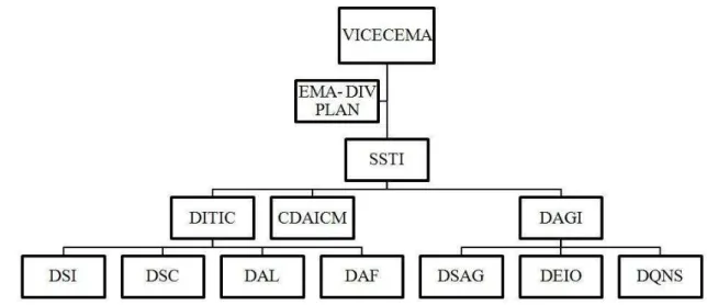 Figura 3  –  Organograma da área funcional das TI da Marinha  Fonte: (Autor, 2012) 