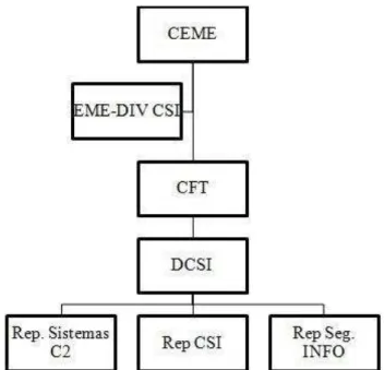Figura 4  –  Organograma da área funcional das TI do Exército  Fonte: (Autor, 2012