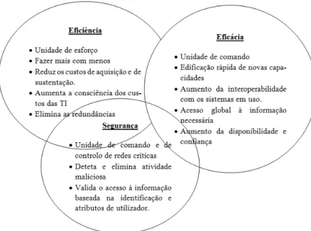 Figura 11 – Quadro resumo dos critérios de Eficiência, Eficácia e Segurança  Fonte: Adaptado (DOD, 2011) 