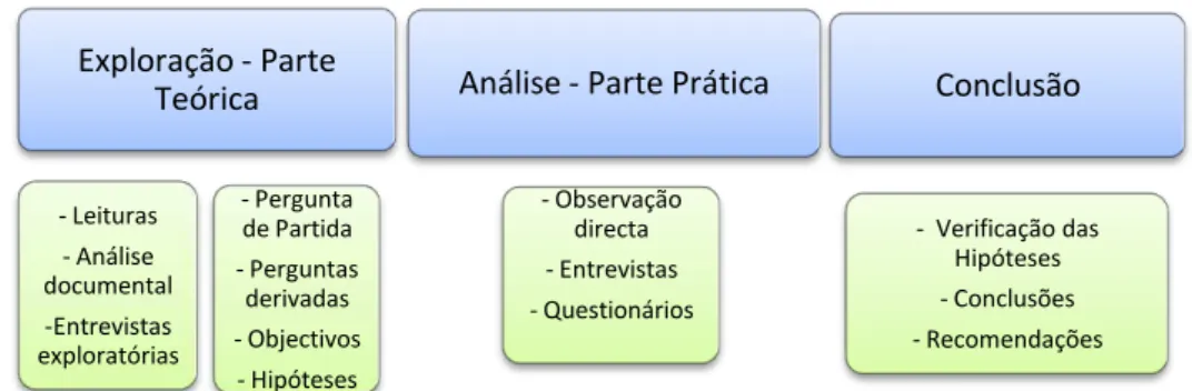 Figura 1.1: Modelo Metodológico utilizado 