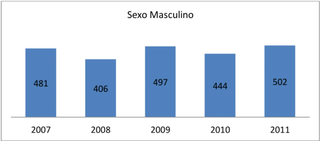 Gráfico 2: Número de Candidatos do Sexo Masculino 