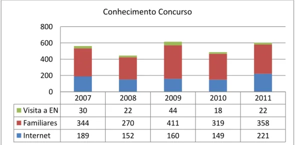 Gráfico 4: Número de Candidatos com Conhecimento do Concurso através de Internet,  de Familiares ou de Visita a EN2007 2008 2009 2010 2011Visita a EN3022441822Familiares344270411319358Internet1891521601492210200400600800Conhecimento Concurso 