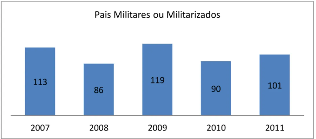 Gráfico 8: Número de Candidatos com Pais Militares ou Militarizados 