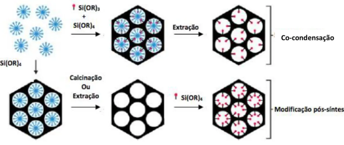 Figura II-1. Funcionalização da sílica mesoporosa pelos métodos da co-condensação e modificação pós-síntese (adaptado de 