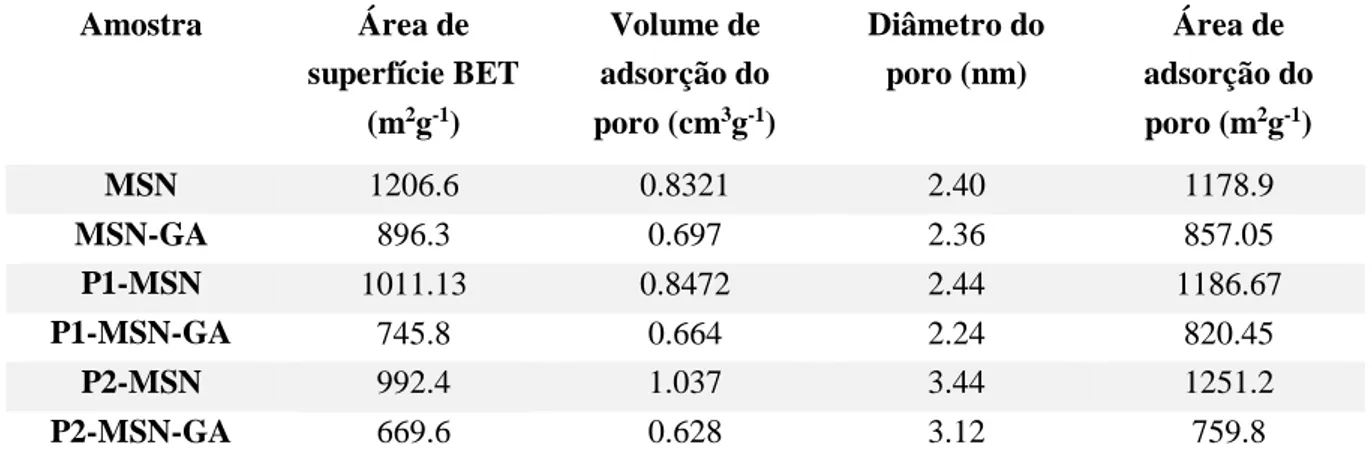 Tabela III-1. Parâmetros texturais das diversas amostras preparadas (MSN, MSN-GA, PI-MSN, P1-MSN-GA, P2-MSN E P2-MSN-GA  (adaptado de  [68] )