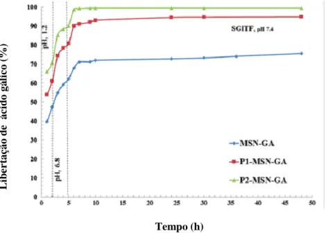 Tabela III-2. Valores de libertação de ácido gálico contidos no MSN-GA, P1-MSN-GA e P2-MSN-GA, nos diferentes fluidos simulados 