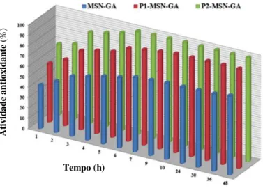 Figura III-5. Atividade antioxidante do acido gálico libertado num fluido gastrointestinal simulado (adaptado de  [68] )