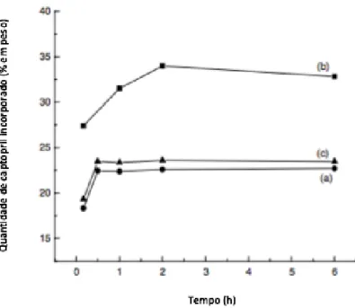 Figura III-7. Quantidade de captopril incorporado nas diferentes amostras de sílica mesoporosa