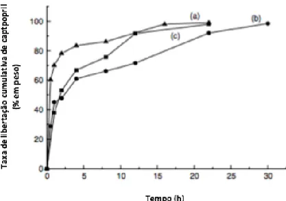 Figura III-8. Taxa de libertação do captopril em sílica mesoporosa. a) CapH 2 /SBA-15, b)  CapH 2 /MCM-41 16 , c) CapH 2 /MCM-41 12  (adaptado de  [71] )