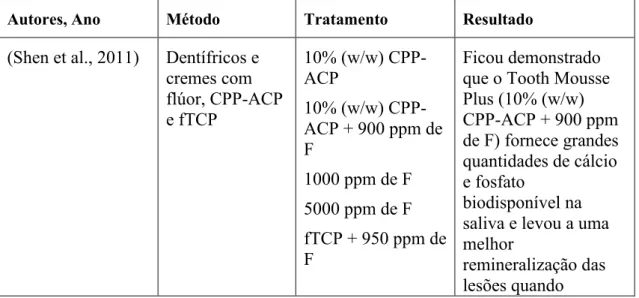 Tabela 3:  Sumário dos estudos sobre a remineralização do CPP-ACP na cárie dentária