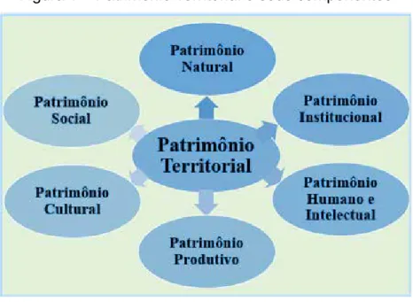 Figura 1 – Patrimônio Territorial e seus componentes