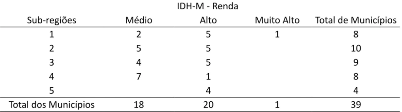 Tabela 3 – Classificação do IDH-M - Renda na RMVale por sub-regiões IDH-M - Renda