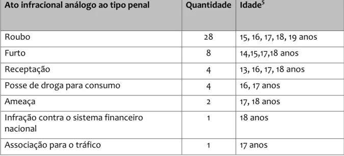 Tabela 1 - Crimes cometidos por adolescentes em cumprimento de medidas  socioeducativas em agosto de 2018 – Araguaína/TO 