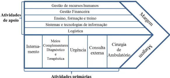 Figura n.º 4 – Cadeia de valor de Porter  Fonte: Adaptado de Porter (1989, p. 35) 