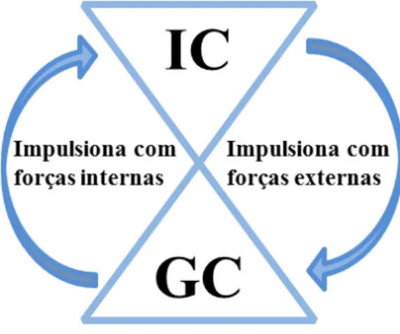 Figura n.º 9 – A relação entre GC e IC  Fonte: Adaptado de Shelfer (2000, p. 420)
