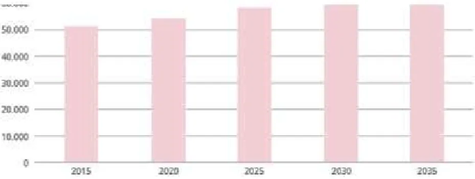 Figura 2 - Previsão da incidência de cancro oral em Portugal desde 2015 até 2035. (Adaptado de Miranda  et al., 2016) 