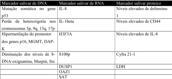 Tabela  2-  Tabela  representativa  dos  marcadores  presentes  na  saliva.  (Adaptado  de  Saxena,  Sankhla,  Sundaragiri &amp; Bhargava, 2017)