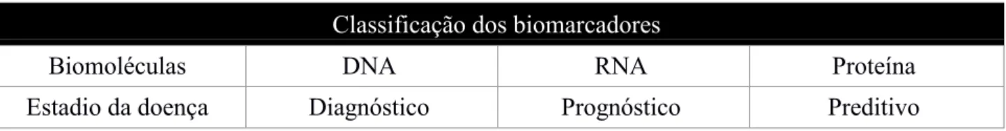 Tabela 3- dos biomarcadores. (Adaptado de Radhika et al., 2016) 