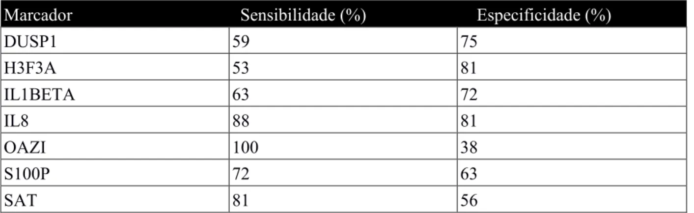 Tabela  5-  Resultado  dos  parâmetros  de  sensibilidade  e  especificidade  das  sete  moléculas  de  RNA  porpostas para o estudo