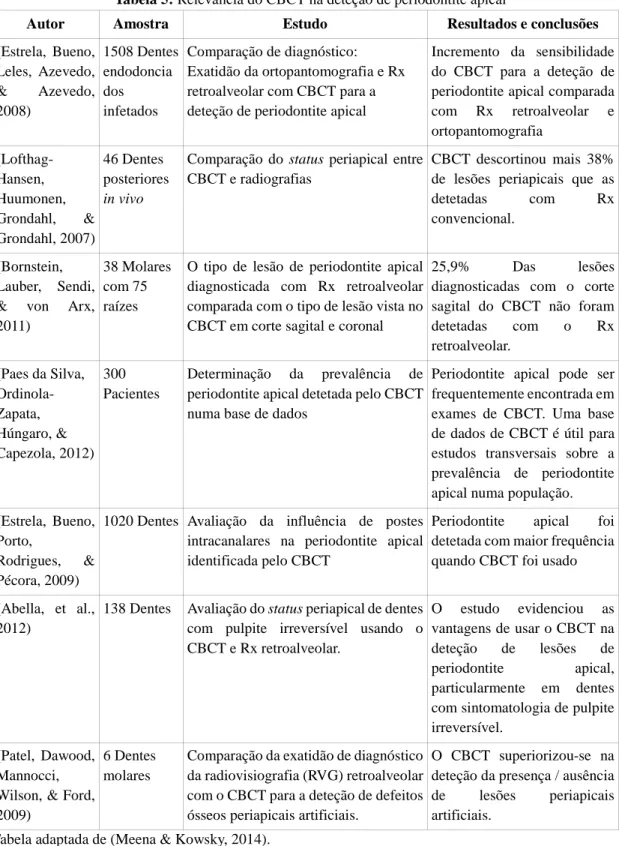 Tabela 5: Relevância do CBCT na deteção de periodontite apical 