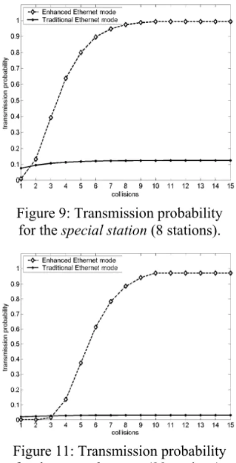 Figure 8: Transmission probability  for the special station (4 stations). 