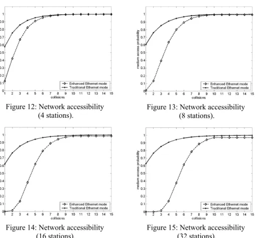 Figure 12: Network accessibility   (4 stations). 