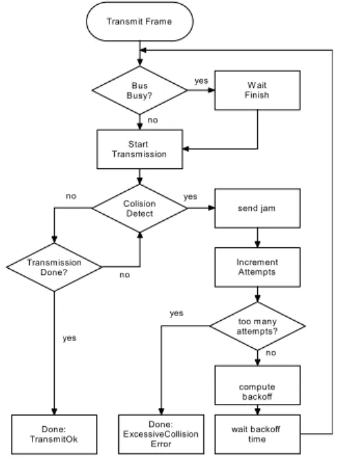 Figure 4: Control Flow Summary – CSMA-CD. 