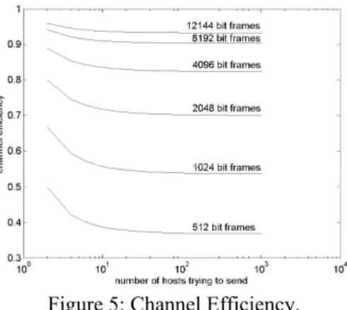 Figure 5: Channel Efficiency. 