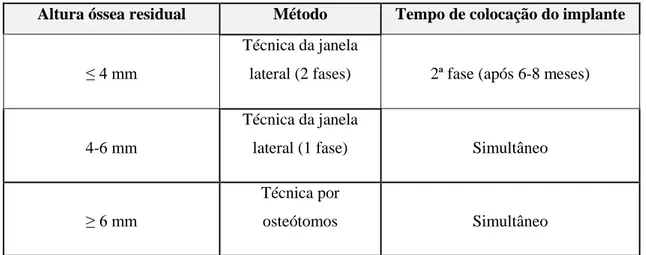 Tabela 2. Indicações para os diferentes métodos de elevação do seio maxilar. 