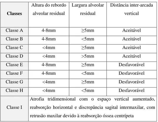 Tabela 3. Classificação de Chiapasco et al. (2008). 