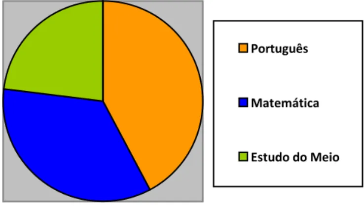 Gráfico 2 – Quantidades de abordagem às três áreas curriculares. 