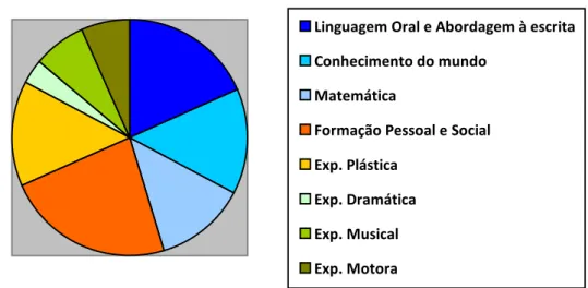 Gráfico 1 – Áreas de conteúdos abordadas. 