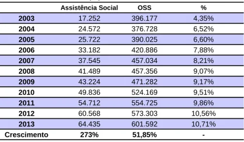 Tabela 9 Participação da Assistência Social no OSS