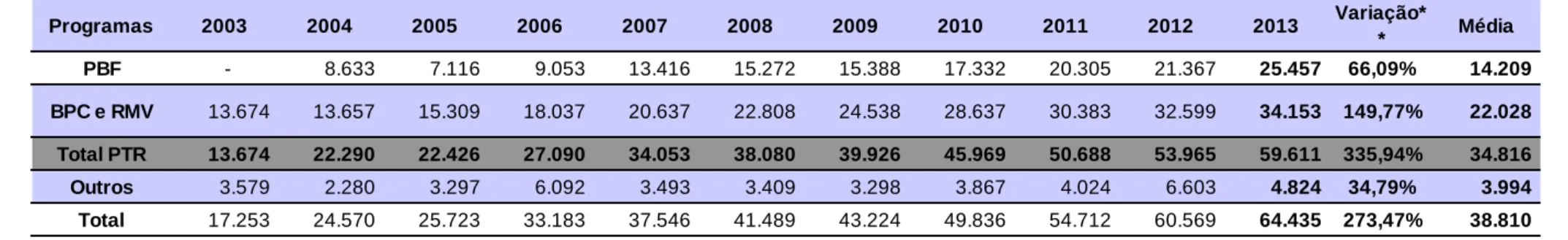 Tabela 10: Principais Programas da Política de Assistência Social (2003-2013), em R$ milhões*