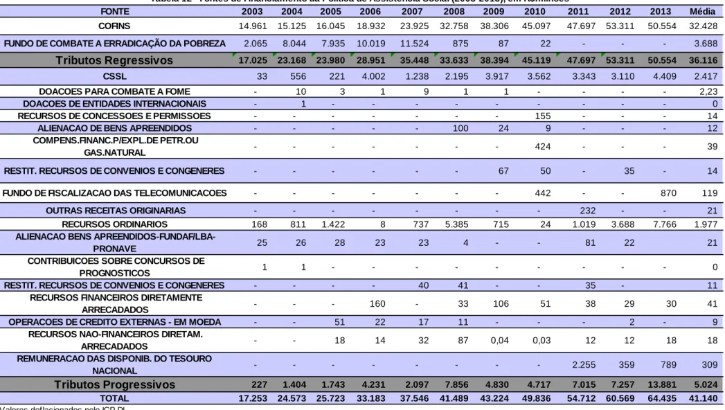 Tabela 12 - Fontes de Financiamento da Política de Assistência Social (2003-2013), em R$milhões