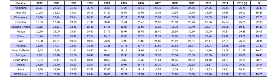 TABELA 1: Gasto Social em relação à porcentagem do PIB (1980-2012)