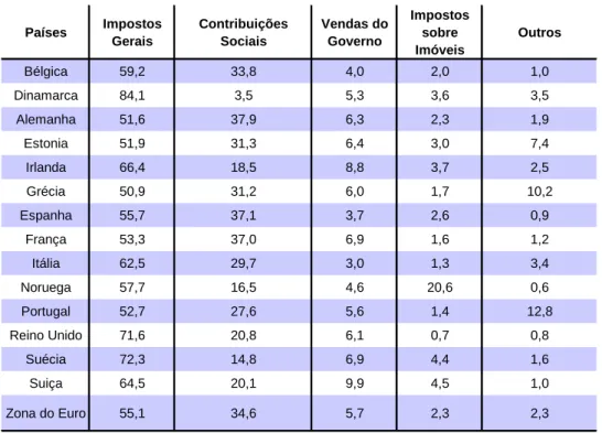 TABELA 3: Estrutura Orçamentária na Zona do Euro em 2011 (em % da receita total do país)