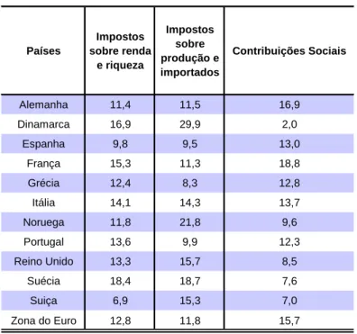 TABELA 4: Principais Categorias de impostos e contribuições  sociais em 2011, por país (% do PIB)