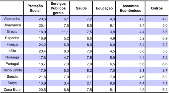 Tabela 5: Despesas da Administração Pública por função (% do PIB)* Proteção  Social Serviços Públicos  gerais
