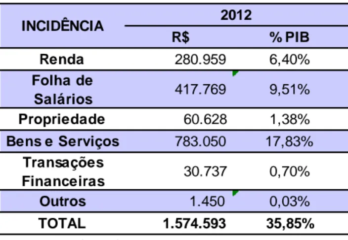 Tabela 6 - Carga tributária brasileira e base de  incidência em 2012, em R$ milhões