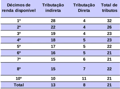 Tabela 7 - Participação dos tributos diretos e indiretos na renda  total das famílias  no Brasil (2008-2009)