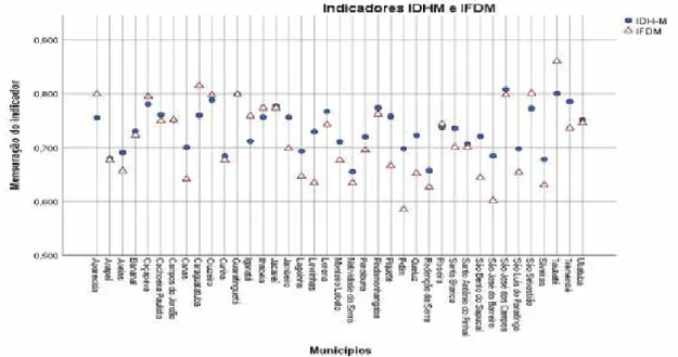 Gráfico 1 – Gráfico de dispersão entre os Índices IDH-M e IFDM na RMVale