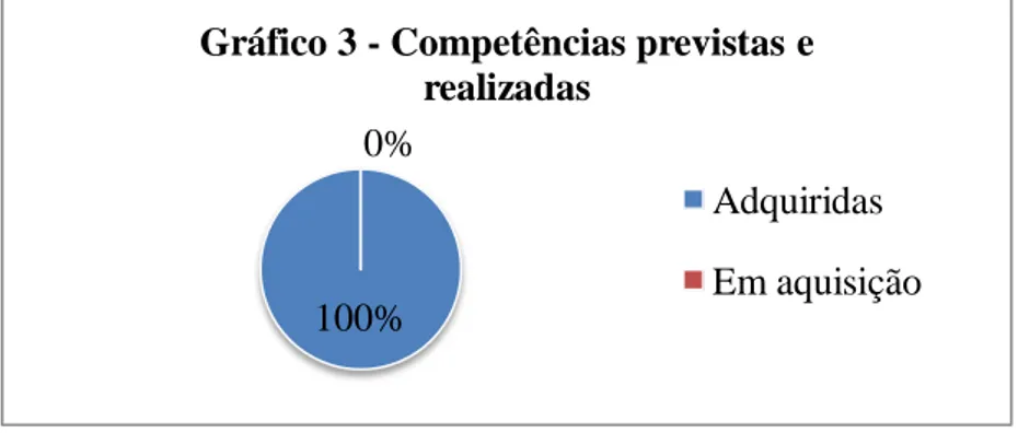 Gráfico 3 - Competências previstas e  realizadas 