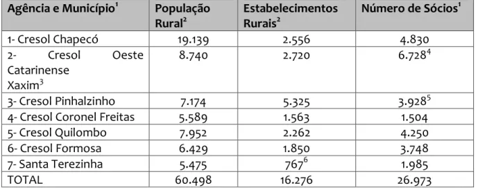 Tabela 02 – População, número de estabelecimentos rurais e número de sócios da  cooperativa dos municípios de abrangência da Cooperativa e seus PACs, no Território 